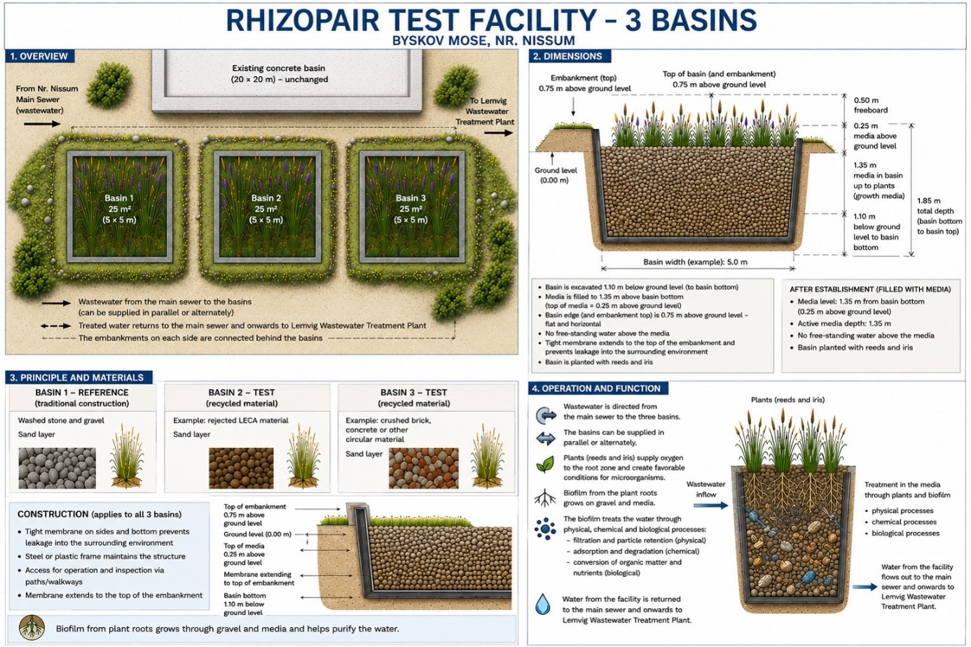 Rhizopair Test Facility – 3 Basins